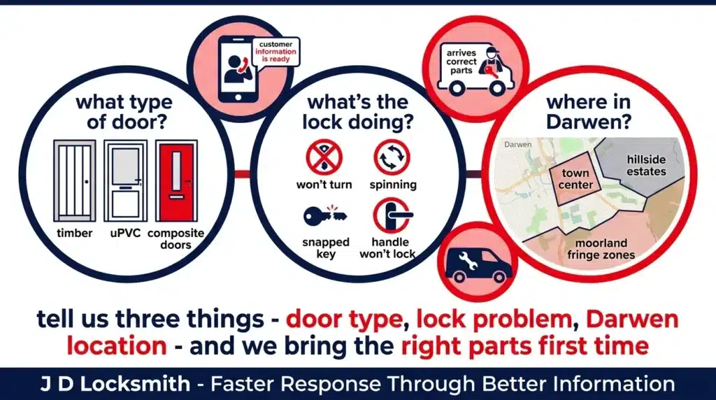 Calling Darwen locksmith - three key information points for faster response and correct parts on first visit